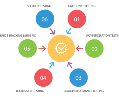 Performance and Accessibility Testing
